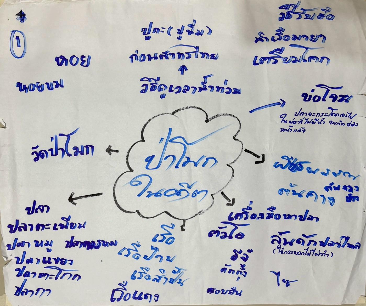 ประชุมกลุ่มย่อยครั้งที่ 2 อำเภอป่าโมก_260526_04